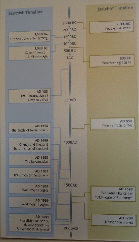 Timeline